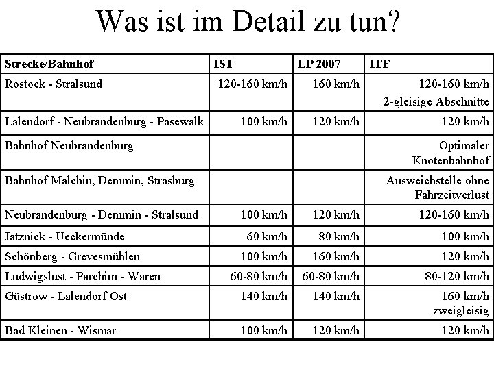 Was ist im Detail zu tun? Strecke/Bahnhof Rostock - Stralsund Lalendorf - Neubrandenburg -