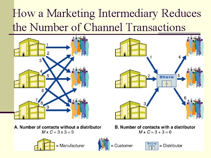 How a Marketing Intermediary Reduces the Number of Channel Transactions 33 