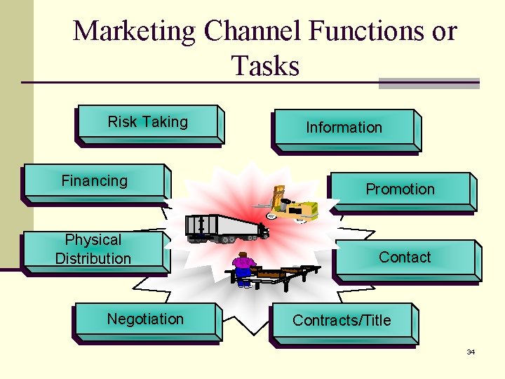 Marketing Channel Functions or Tasks Risk Taking Financing Physical Distribution Negotiation Information Promotion Contact