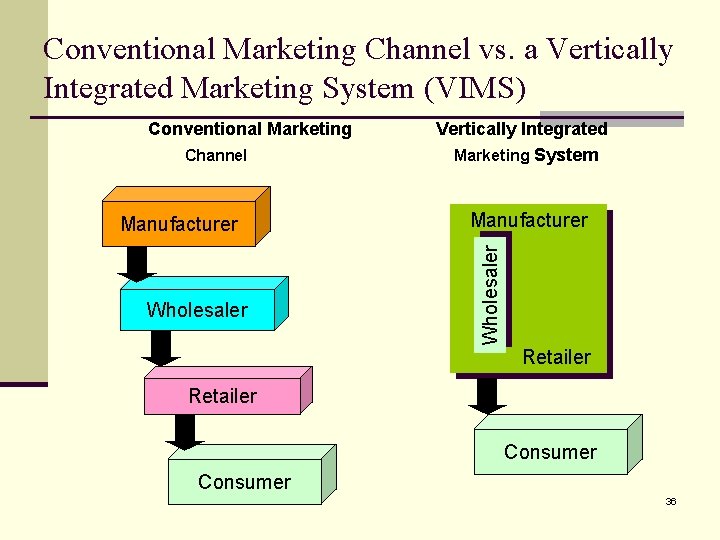Conventional Marketing Channel vs. a Vertically Integrated Marketing System (VIMS) Channel Manufacturer Wholesaler Vertically