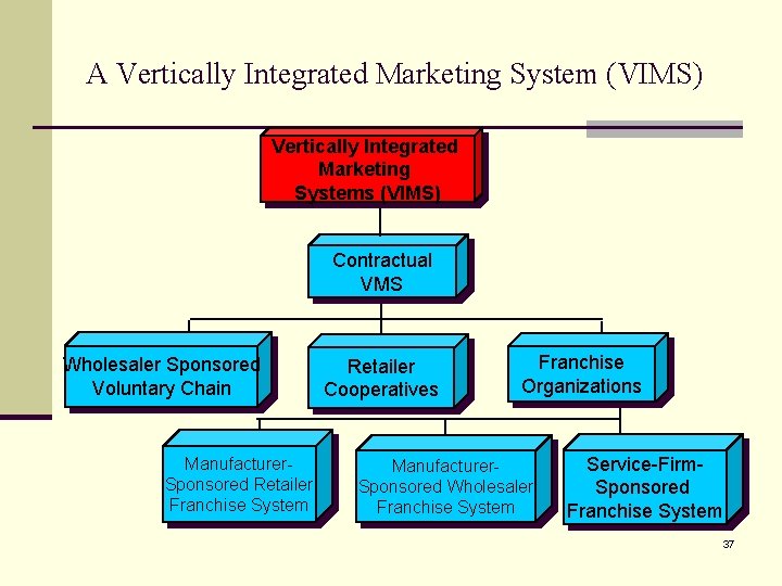 A Vertically Integrated Marketing System (VIMS) Vertically Integrated Marketing Systems (VIMS) Contractual VMS Wholesaler