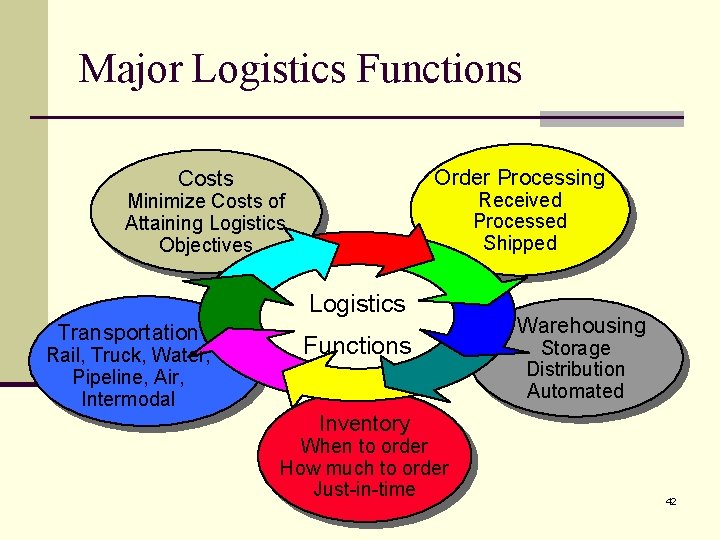 Major Logistics Functions Order Processing Costs Received Processed Shipped Minimize Costs of Attaining Logistics