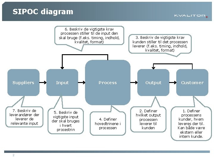 SIPOC diagram 6. Beskriv de vigtigste krav processen stiller til de input den skal