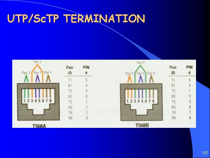 UTP/Sc. TP TERMINATION 105 