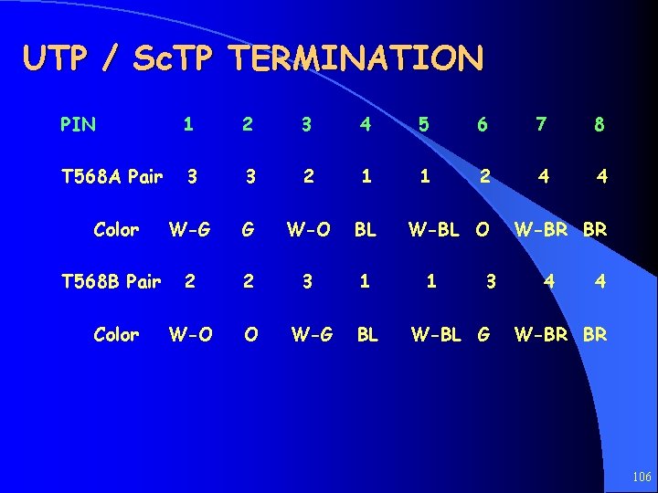 UTP / Sc. TP TERMINATION PIN 1 2 3 4 5 6 7 8