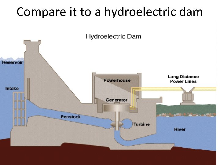 Compare it to a hydroelectric dam 55 