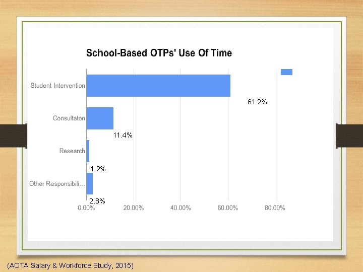 61. 2% 11. 4% 1. 2% 2. 8% (AOTA Salary & Workforce Study, 2015)
