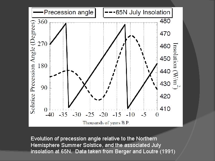 Evolution of precession angle relative to the Northern Hemisphere Summer Solstice, and the associated