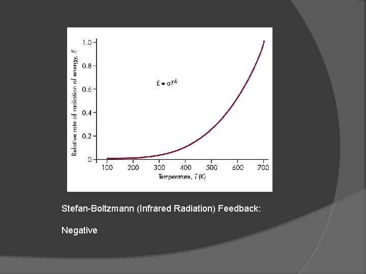 Stefan-Boltzmann (Infrared Radiation) Feedback: Negative 
