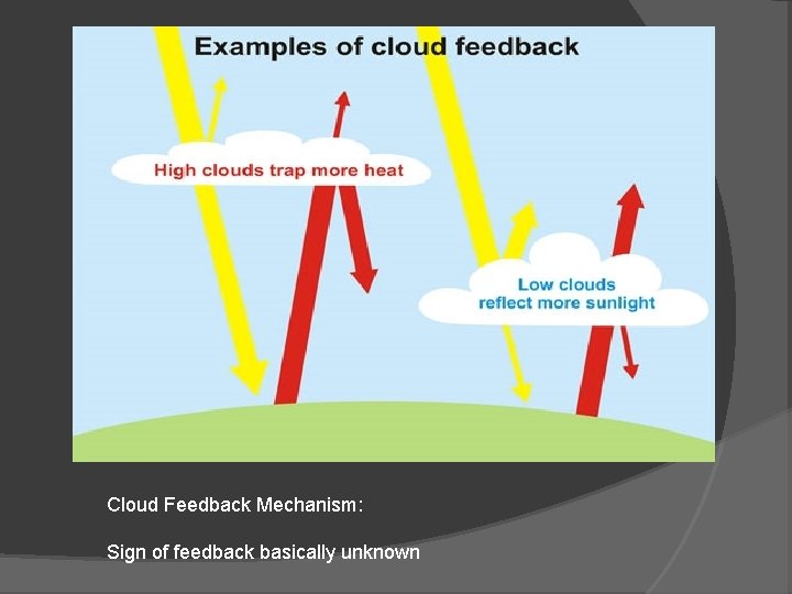 Cloud Feedback Mechanism: Sign of feedback basically unknown 