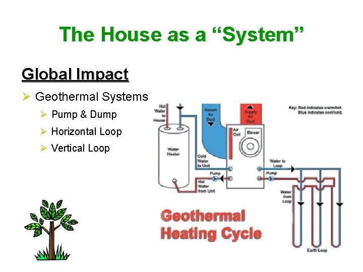 The House as a “System” Global Impact Ø Geothermal Systems Ø Pump & Dump