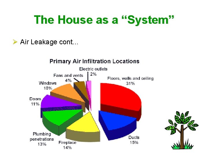 The House as a “System” Ø Air Leakage cont… 