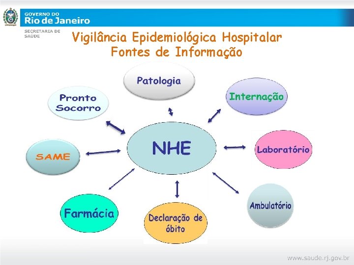 Vigilância Epidemiológica Hospitalar Fontes de Informação 