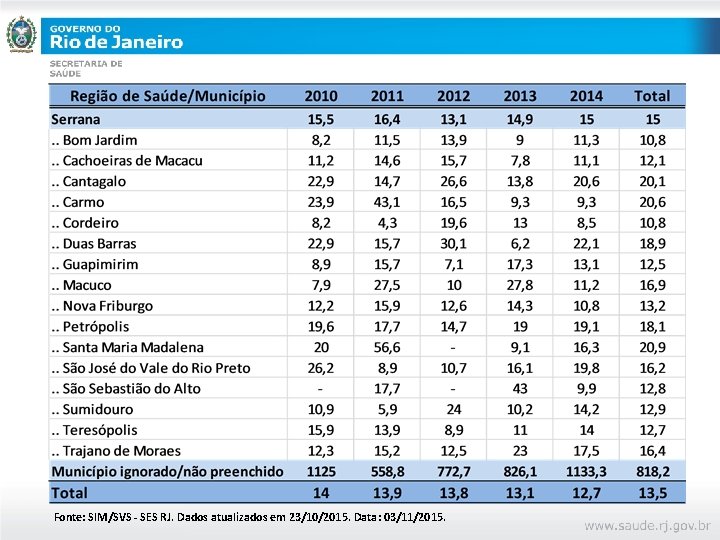 Fonte: SIM/SVS - SES RJ. Dados atualizados em 23/10/2015. Data: 03/11/2015. 