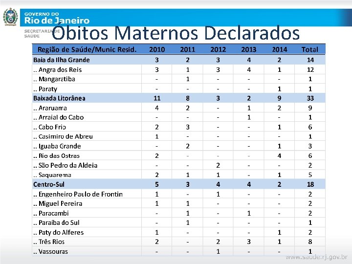 Óbitos Maternos Declarados 