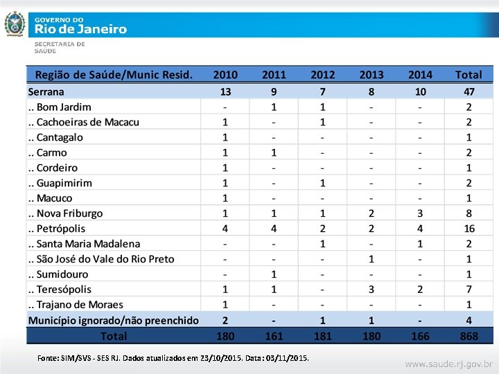 Fonte: SIM/SVS - SES RJ. Dados atualizados em 23/10/2015. Data: 03/11/2015. 