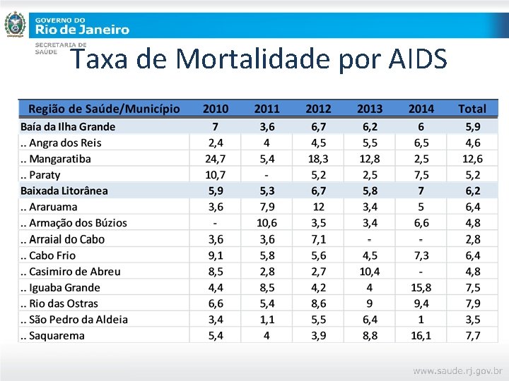 Taxa de Mortalidade por AIDS 