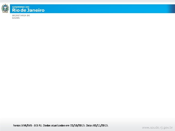 Fonte: SIM/SVS - SES RJ. Dados atualizados em 23/10/2015. Data: 03/11/2015. 