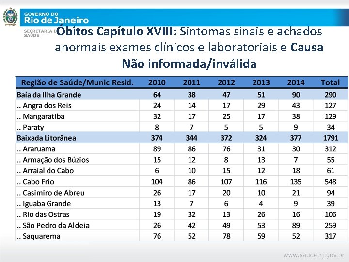 Óbitos Capítulo XVIII: Sintomas sinais e achados anormais exames clínicos e laboratoriais e Causa