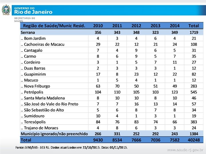 Fonte: SIM/SVS - SES RJ. Dados atualizados em 23/10/2015. Data: 03/11/2015. 