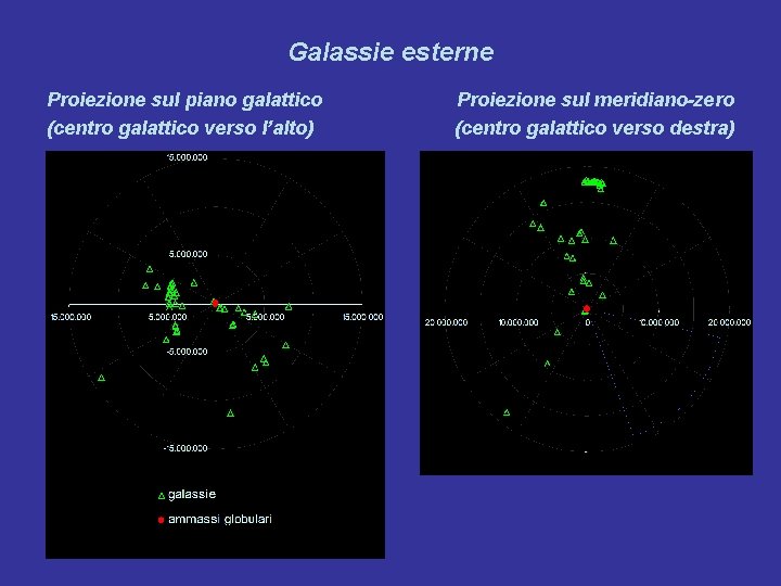 Galassie esterne Proiezione sul piano galattico (centro galattico verso l’alto) Proiezione sul meridiano-zero (centro