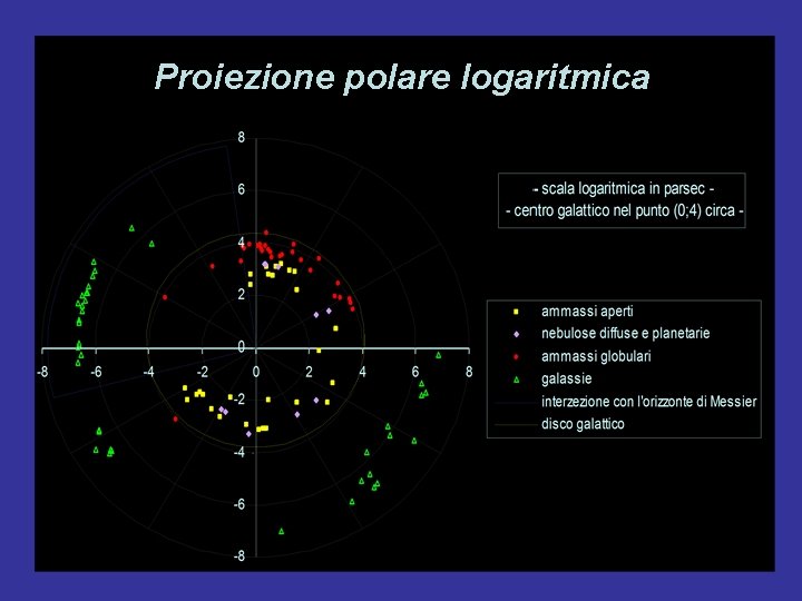 Proiezione polare logaritmica 