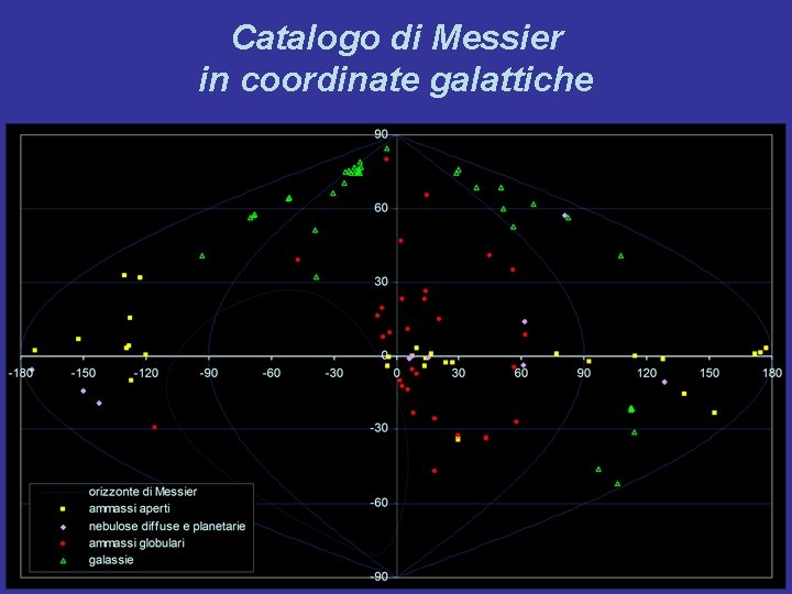 Catalogo di Messier in coordinate galattiche 