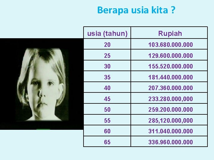 Berapa usia kita ? usia (tahun) Rupiah 20 103. 680. 000 25 129. 600.