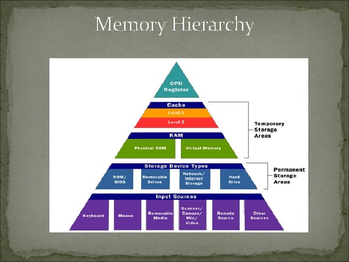 Memory Hierarchy 