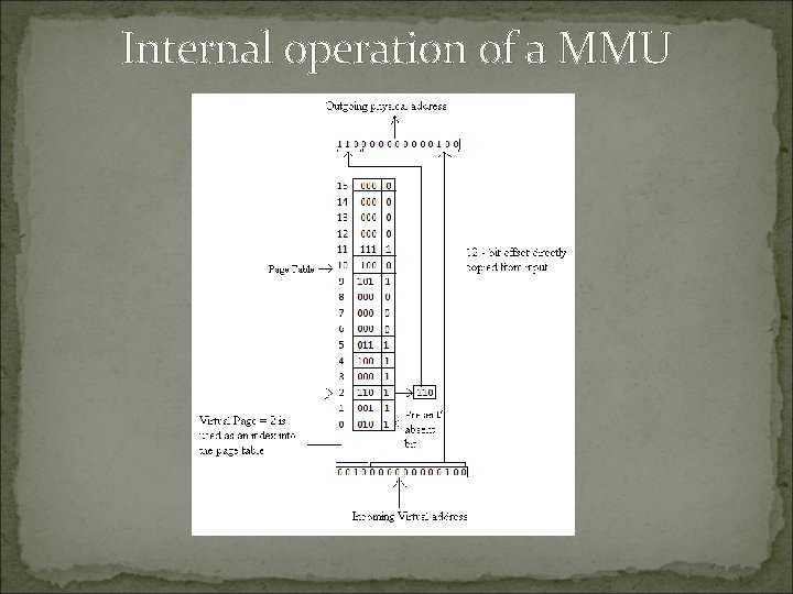 Internal operation of a MMU 