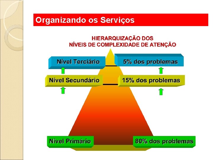 Organizando os Serviços 