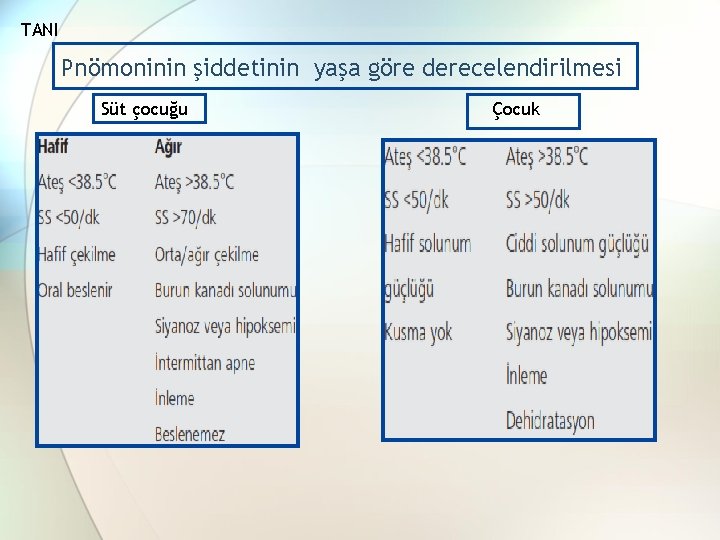 TANI Pnömoninin şiddetinin yaşa göre derecelendirilmesi Süt çocuğu Çocuk 