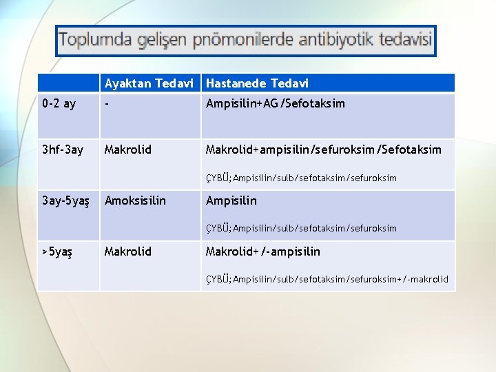 Ayaktan Tedavi Hastanede Tedavi 0 -2 ay - Ampisilin+AG/Sefotaksim 3 hf-3 ay Makrolid+ampisilin/sefuroksim/Sefotaksim ÇYBÜ;