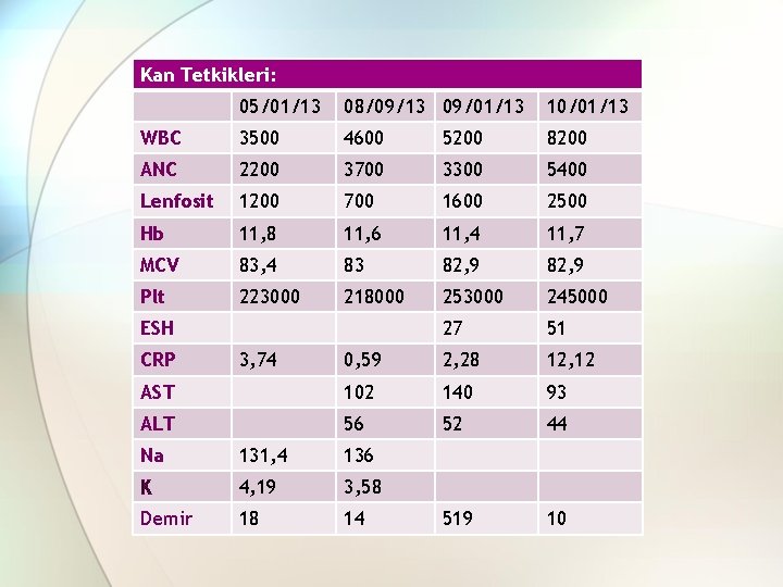 Kan Tetkikleri: 05/01/13 08/09/13 09/01/13 10/01/13 WBC 3500 4600 5200 8200 ANC 2200 3700