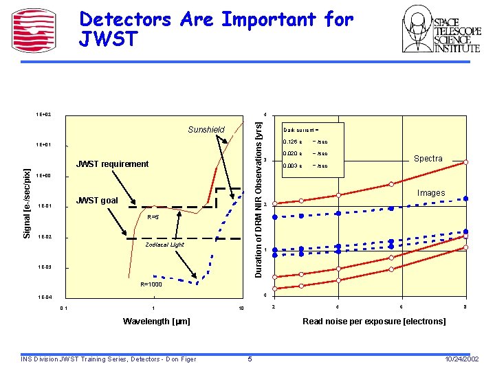 Detectors Are Important for JWST 4 Duration of DRM NIR Observations [yrs] 1. E+02