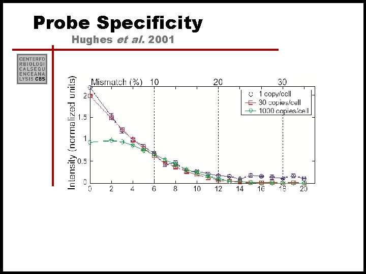 Probe Specificity Hughes et al. 2001 