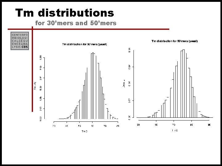 Tm distributions for 30’mers and 50’mers 