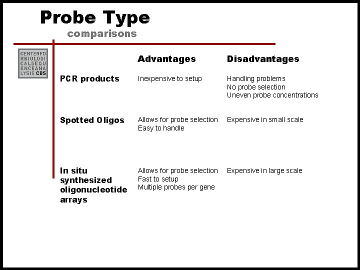 Probe Type comparisons Advantages Disadvantages PCR products Inexpensive to setup Handling problems No probe