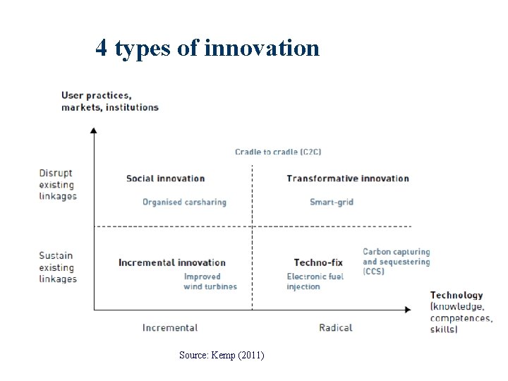 4 types of innovation Source: Kemp (2011) 