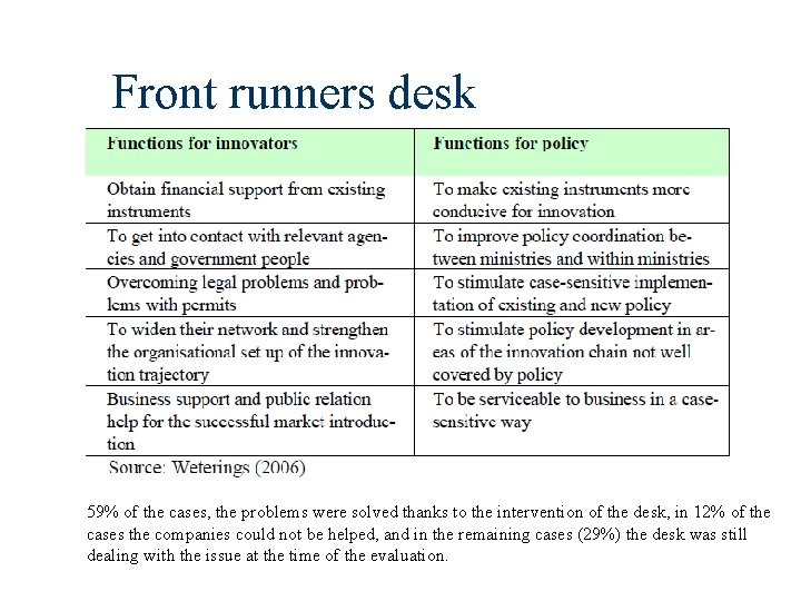 Front runners desk 59% of the cases, the problems were solved thanks to the