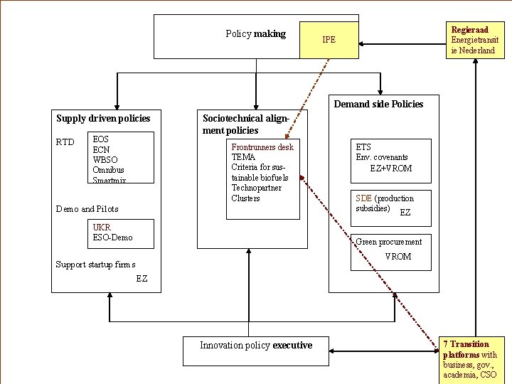 Policy making Regieraad Energietransit ie Nederland IPE Demand side Policies Supply driven policies RTD