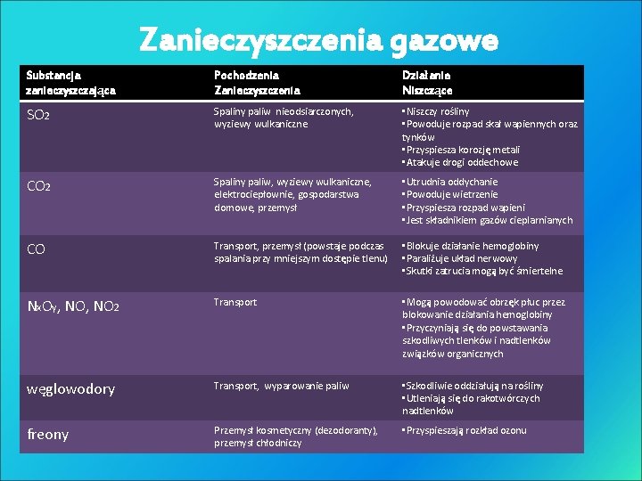 Zanieczyszczenia gazowe Substancja zanieczyszczająca Pochodzenia Zanieczyszczenia Działanie Niszczące SO 2 Spaliny paliw nieodsiarczonych, wyziewy