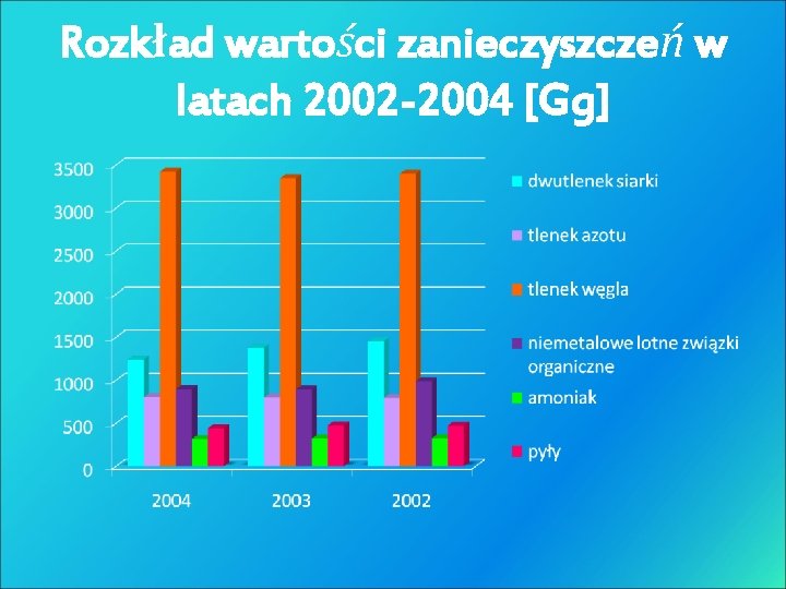 Rozkład wartości zanieczyszczeń w latach 2002 -2004 [Gg] 