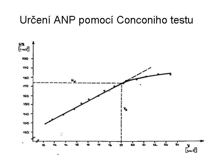 Určení ANP pomocí Conconiho testu 