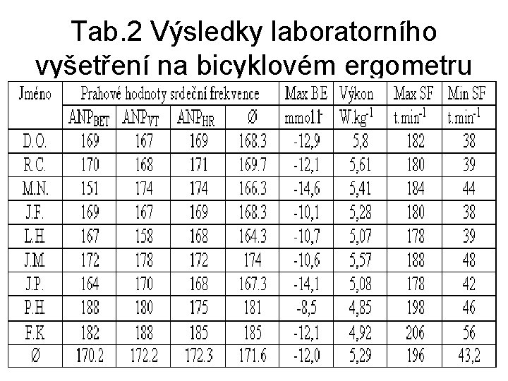 Tab. 2 Výsledky laboratorního vyšetření na bicyklovém ergometru 