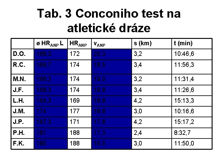 Tab. 3 Conconiho test na atletické dráze ø HRANP L HRANP v. ANP s