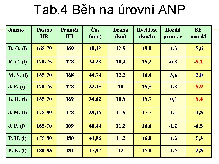 Tab. 4 Běh na úrovni ANP Jméno Pásmo HR Průměr HR Čas (min) Dráha