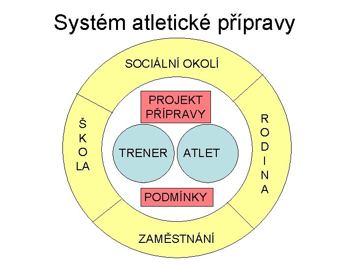 Systém atletické přípravy SOCIÁLNÍ OKOLÍ Š K O LA PROJEKT PŘÍPRAVY TRENER ATLET PODMÍNKY