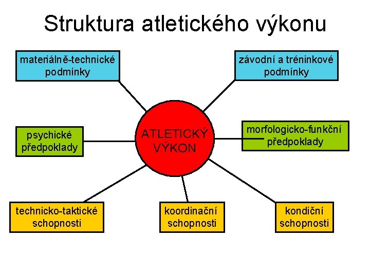 Struktura atletického výkonu závodní a tréninkové podmínky materiálně-technické podmínky psychické předpoklady technicko-taktické schopnosti ATLETICKÝ