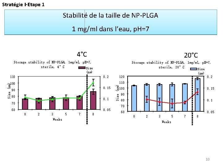 Stratégie I-Etape 1 Stabilité de la taille de NP-PLGA 1 mg/ml dans l’eau, p.
